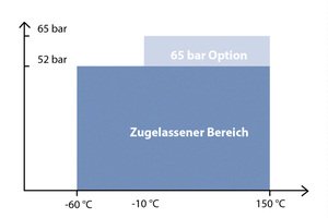  Abbildung 3: Betriebsüberdruck und der Temperaturbereich für die Wärmepumpe müssen betrachtet werden. 