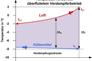  Diagramm 2: Temperaturverlauf im überfluteten Verdampfer ∆t1 = Lufteintrittstemperaturdifferenz tL1 – t0  ∆tm = mittlere (integrale) Temperaturdifferenz tL – t0 