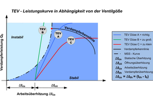  Diagramm 6: TEV-Leistungskurve in Abhängigkeit von der Ventilgröße 