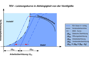  Diagramm 7: Leistungskurve in Abhängigkeit von der statischen Überhitzung 