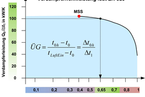  Diagramm 4: Verdampfernennleistung laut EN 328 