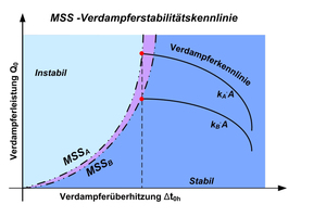  Diagramm 3c: MSS – Verdampferstabilitätskennlinie bei Variation der Wärmeübergänge 
