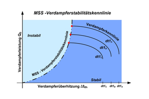  Diagramm 3b: MSS – Verdampferstabilitätskennlinie bei Variation der treibenden Lufteintrittstemperaturdifferenzen 