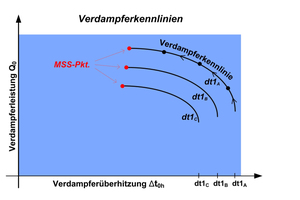 Diagramm 3a: Verdampferkennlinien bei Variation der treibenden Lufteintrittstemperaturdifferenzen 