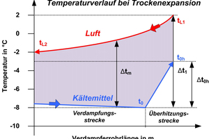  Diagramm 1: Temperaturverlauf im Verdampfer bei Trockenexpansion ∆t1 = Lufteintrittstemperaturdifferenz tL1 – t0 ∆tm = mittlere (integrale) Temperaturdifferenz tL – t0 