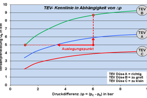  Diagramm 5: TEV-Kennlinie in Abhängigkeit von der Druckdifferenz Δp = (pc-p0) 