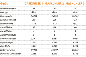  Tabelle 1: Eigenschaften der Testobjekte 