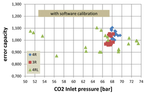  Abbildung 6: Verlauf der Kapazitätsabweichung als Funktion des CO2-Einlassdrucks 