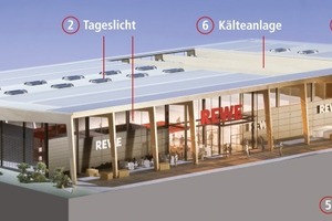  Der erste REWE-Markt mit DGNB-Goldzertifikat steht in Berlin. 