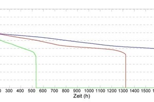  Bild 4: Sortierte Kältemitteltemperaturen am Austritt des jeweiligen Verdichters (V010, V020, V030) für 2011 