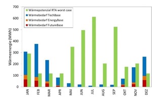  Bild 6: Monatliche Energiebilanz am Standort (ohne Berücksichtigung der Temperaturlimitierungen) für 2011 