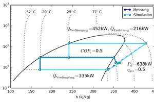  Bild 15: Vergleich von Messung und Simulation des Kreisprozesses am Verdichter V010 (oben), Zeitraum: 1.5.2013, 8:01-8:08 