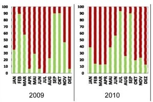 Bild 3: Monatliche Aufteilung der Stillstands- und Belegungszeiten für die Jahre 2008 bis 2011 (rot bedeutet Stillstand, grün bedeutet in Betrieb) 