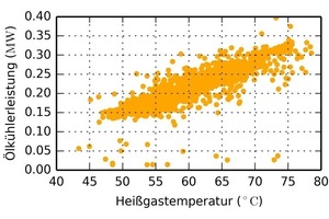  Bild 13: Zusammenhang zwischen Ölkühler¬leistung und der Heißgastemperatur (1-Minuten-Mittelwerte; Verdichter V010) 