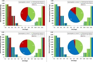  Bild 7: Wärmeenergiebedarfsabdeckung für verschiedene Speichergrößen   