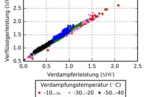  Bild 10: Verflüssigerleistung in Abhängigkeit der im Verdampfer aufgenommenen Wärme für verschiedene Verdampfungstemperaturen (1-Minuten-Mittelwerte; Verdichter V010) 