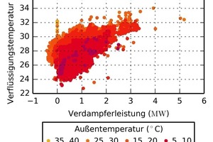  Bild 12: Verflüssigungstemperatur in Abhängigkeit der gesamten Verdampferleistung der Kälteanlage sowie der Außentemperatur (1-Minuten-Mittelwerte) 