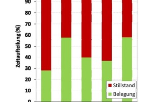  Bild 2: Jährliche Aufteilung der Stillstands- und Belegungszeiten (Daten von 2007 bis 2011) 