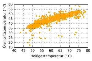 Bild 14: Zusammenhang zwischen Öleintritts¬temperatur am Ölkühler und der Heißgastemp. (1-Minuten-Mittelwerte; Verdichter V010) 