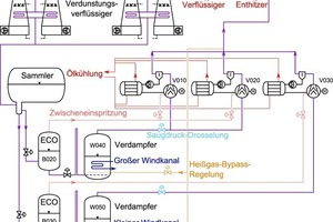  Bild 9: Vereinfachtes R&I-Schema der Kälteanlage mit den Möglichkeiten der Abwärmenutzung (rot) 