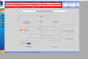  Durch die moderne Gebäudeautomation und das einheitliche Gebäudemanagement-system sollen die Genauigkeit der Regelungsalgorithmen und der Gesamtüberblick über das Gebäude verbessert werden. 