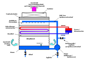  Bild 3: Schema einer geschlossenen Verdunstungskühlanlage 