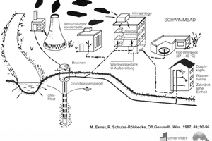  Bild 2: Herkunft von Legionellen und mögliche Besiedlung von technischen Wassersystemen 