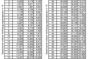  Abbildung 6:	Tabelle zur Ermittlung von Taupunkttemperatur und Verflüssigungsdruck in Abhängigkeit der „gewünschten“ mittleren Verflüssigungstemperatur 