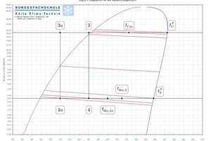  Abbildung 8: Auszug p,h-Diagramm 