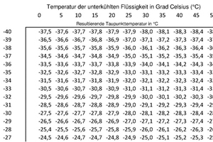  Abbildung 9:	Auszug Tabelle zur Ermittlung der Taupunkttemperatur (Verdampfer) in Ab-hängigkeit der erforderlichen Verdampfungstemperatur und der Flüssigkeits-temperatur vor dem Expansionsorgan. 