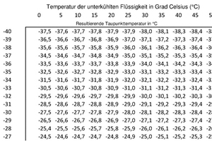  Abbildung 9:	Auszug Tabelle zur Ermittlung der Taupunkttemperatur (Verdampfer) in Ab-hängigkeit der erforderlichen Verdampfungstemperatur und der Flüssigkeits-temperatur vor dem Expansionsorgan. 