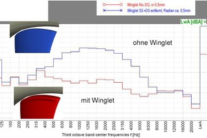  Geräuschreduktion bei dem Einsatz von Winglets an einem Axialventilator  