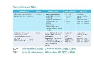  Keine Probleme für das "Conveni-Pack"-System aus Sicht der F-Gas-Verordnung 