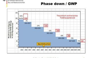  Der rote Wert gibt an, welchen GWP-Wert die Kältemittel im Schnitt haben müssten, um bei der jeweils geltenden Quote den Kältemittelbedarf decken zu können.  