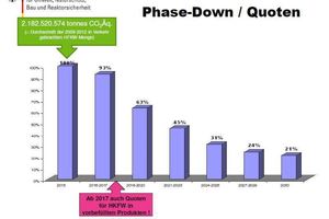  Kältemittel-Phase-down - Quotierung 