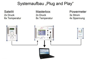  Abb. 3: Systemaufbau mit Mess-Hardware und Übergabe an CoolTool DiaGnostics Software. Der Satellit ermöglicht Messungen an weiter entfernten Kühlstellen, von zweistufigen Systemen oder von Druckverlusten in Leitungen und Wärmetauschern. 