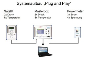  Abb. 3: Systemaufbau mit Mess-Hardware und Übergabe an CoolTool DiaGnostics Software. Der Satellit ermöglicht Messungen an weiter entfernten Kühlstellen, von zweistufigen Systemen oder von Druckverlusten in Leitungen und Wärmetauschern. 