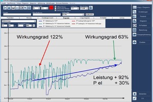  Abb. 7: Die Hintergründe, warum die Warnhinweise verschwunden sind, offenbaren sich bei der Leistungsmessung. Hier wird die Auslegung des Verdichters mit der Temperaturdifferenzmethode über den Volumenstrom des Verdampfers gemeinsam dargestellt. Beim Über 