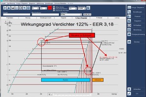  Abb. 5: Die Messung der Daten, während die Anlage unterfüllt ist, liefern scheinbar gute Werte von 3,18 für den EER – nach der Theorie Nutzen durch Aufwand. Aber die Software warnt: fehlende Unterkühlung, zu große Überhitzung und vor allem ein nicht plaus 