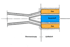  Der Injektorbrenner enthält einen Injektor, bei dem der Sauerstoff das Brenngas ansaugt. 