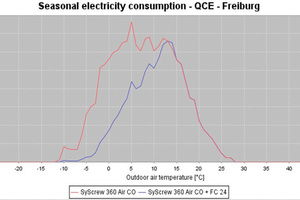  Grafischer Vergleich der Energieaufnahme eines reinen Kaltwassersatzes (rot) und der gleichen Anlage, aber mit vorgeschaltetem Freikühlmodul. Die Einsparung beträgt etwa 30 %. 