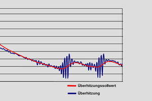  Kleine Überhitzungen mit elektronischer Einspritzung 