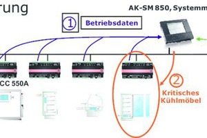  Kritisches Kühlmöbel - optimaler Saugdruck 