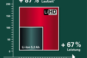  Mit der neuen LiHD-Akku-Technologie können Anwender nicht nur 87 % länger arbeiten als mit den bisherigen 5.2 Ah-Li-Ionen-Packs, sondern stoßen dank der Leistungssteigerung von 67 % in neue Anwendungsbereiche vor.  