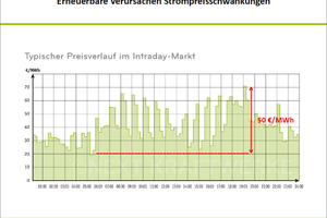  Bild 2: Strompreisschwankungen durch erneuerbare Energien 