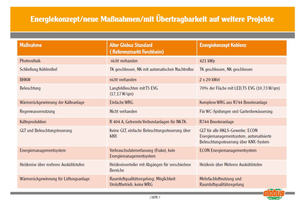  Bild 5: Die umgesetzten Maßnahmen in der Globus-Liegenschaft St. Wendel  