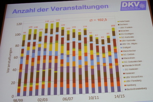  Anzahl der Veranstaltungen in den DKV-Bezirksvereinen 