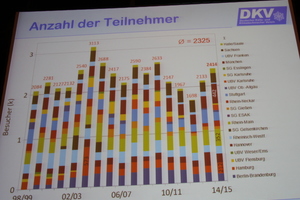  Anzahl der Teilnehmer bei Veranstaltungen in den DKV-Bezirksvereinen 