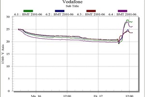  Der Screenshot der von Vodafone durchgeführten Dokumentation zeigt, wie sprunghaft die Temperaturen ansteigen, wenn keine Kühlung erfolgt 