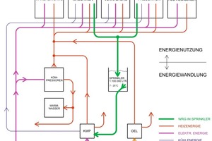  Die bei den Maschinen und Produktionsanlagen zwangsläufig entstehende Abwärme wird konsequent genutzt. Statt dort zu kühlen, wo viel Wärme anfällt, wird diese Wärme an Bereiche abgeführt, die beheizt werden müssen 